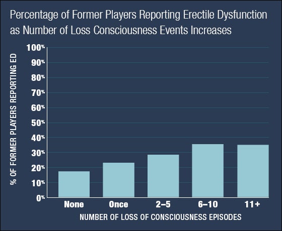 Study links longer football careers to more severe cases of CTE, Concussion in sport