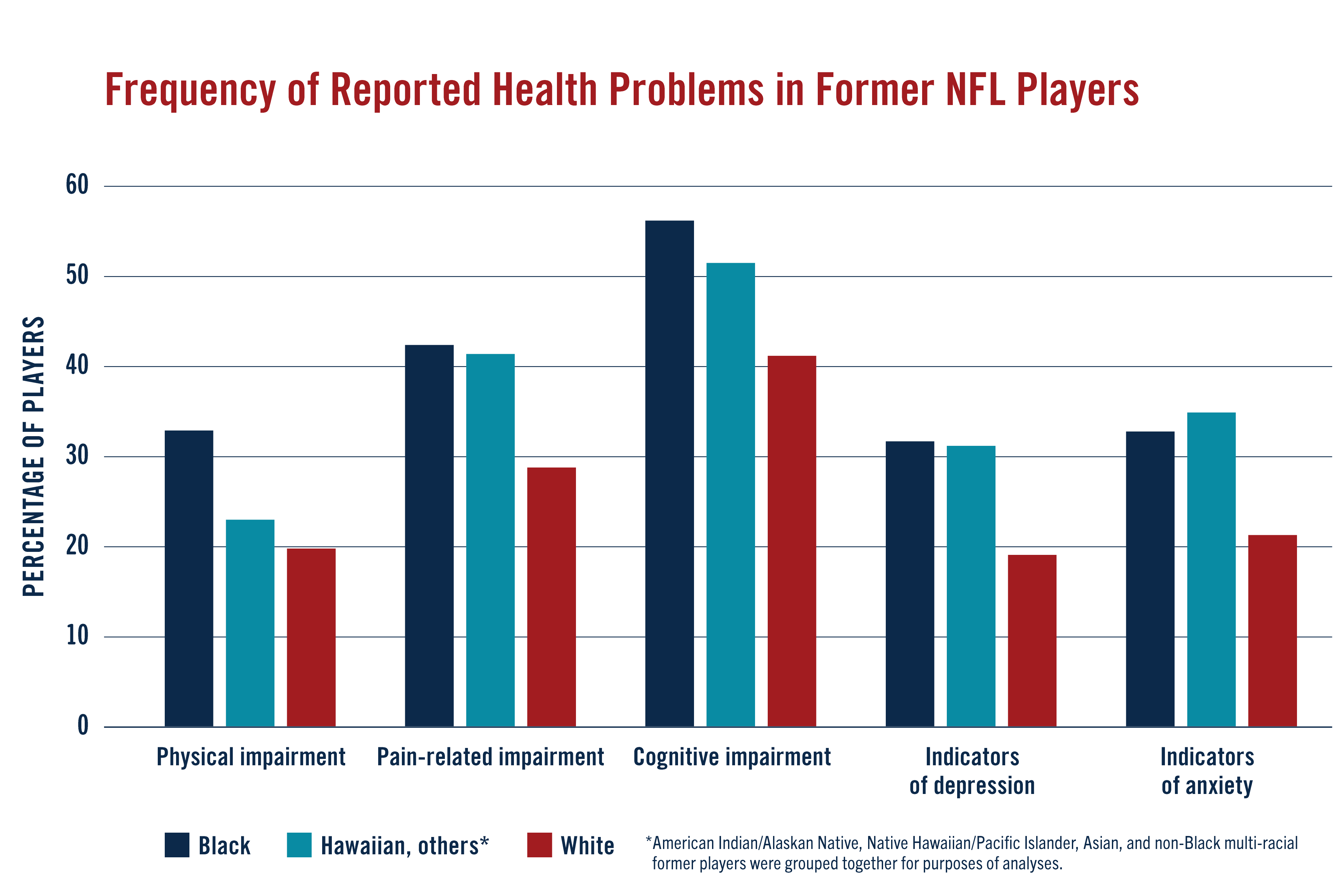 100% of black NFL players surveyed have experience of racial profiling, NFL