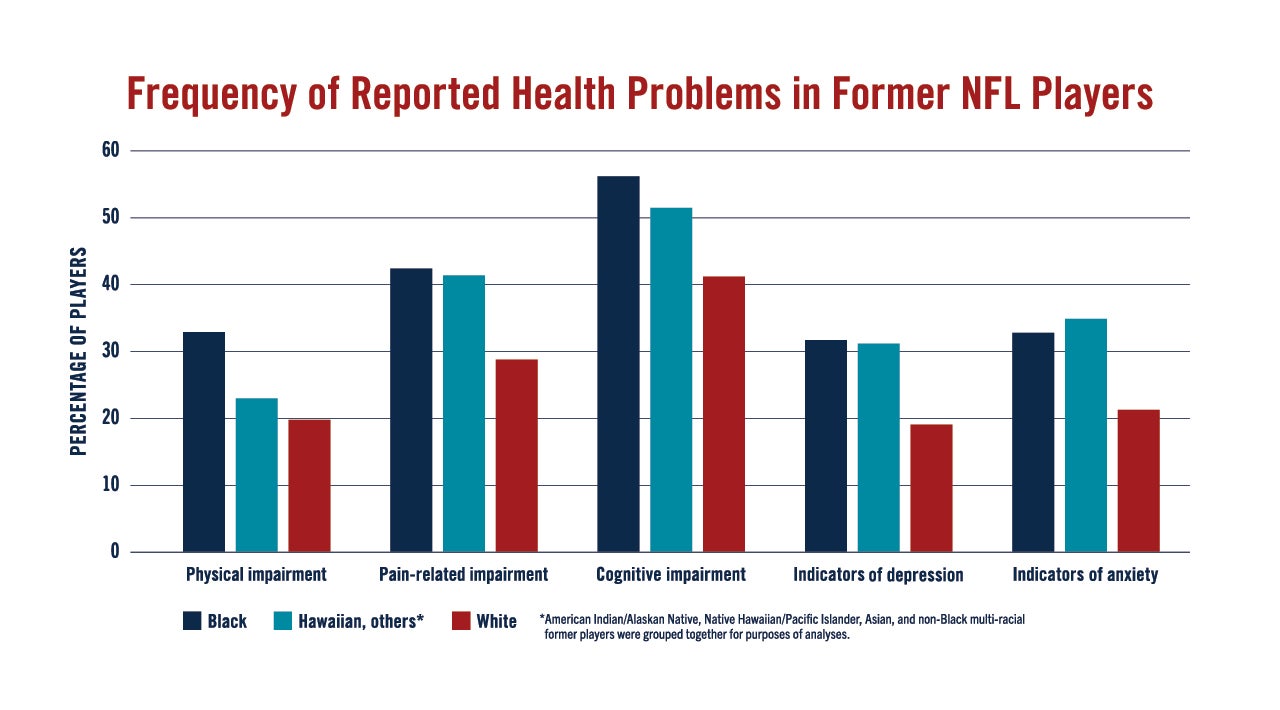 Study points to health disparities among former NFL players