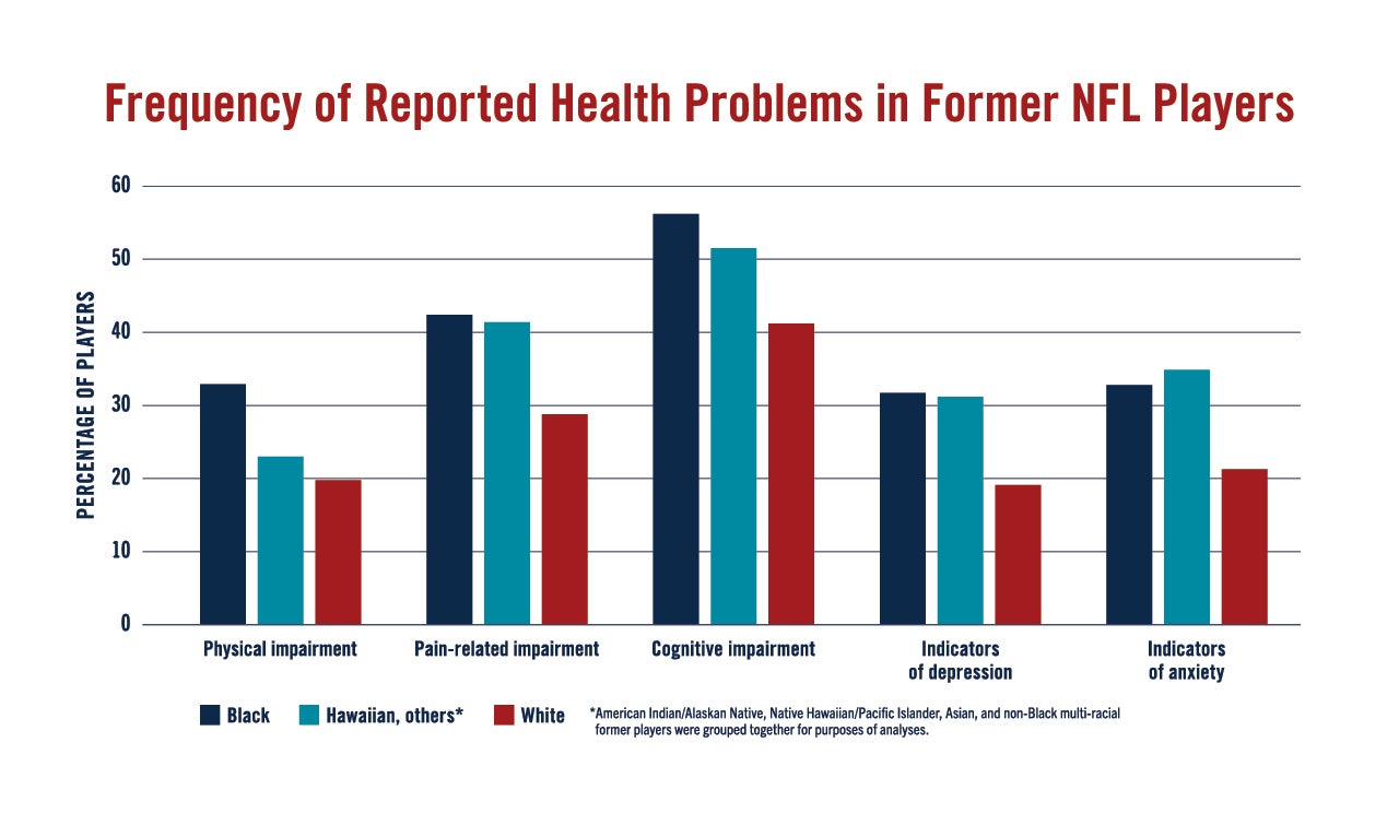 Study: Pain burden is higher in Black NFL players than white ones