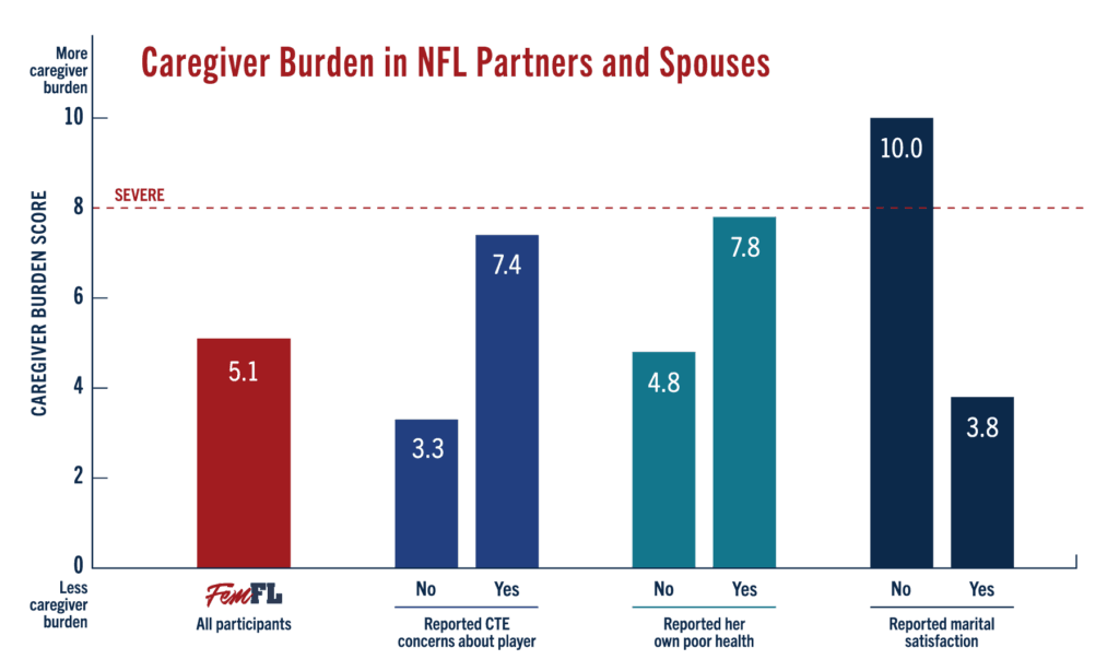 FEM-FL graph: Caregiver Burden in NFL Partners and Spouses
