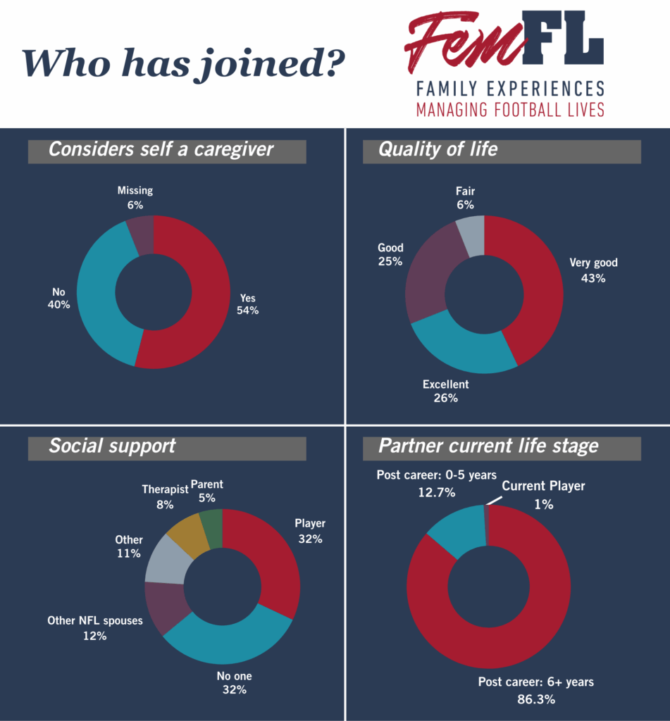Who has joined FEM-FL? 54% consider themselves a caregiver 43% say they have a good quality of life 32% say they have no one for social support 83.6% say their partner is post career for 6+ years