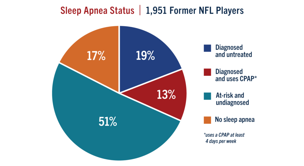 Pie chart with percentages